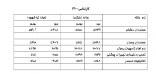 جدول کد رشته های دانشکده فنی و حرفه ای امام خمینی (ره) 2
