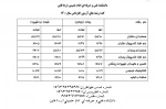 جدول کد رشته های دانشکده فنی و حرفه ای امام خمینی (ره) 2