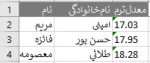 اسامی دانشجویان معدل الف ترم 011 آموزشکده فنی و حرفه ای امام خمینی ره قاینات 2