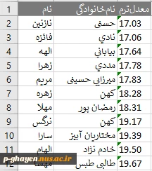 اسامی دانشجویان معدل الف ترم 011 آموزشکده فنی و حرفه ای امام خمینی ره قاینات 2